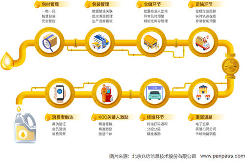 兆信科技一物一碼體系，助力企業(yè)全鏈路數(shù)字化轉(zhuǎn)型升級(jí)