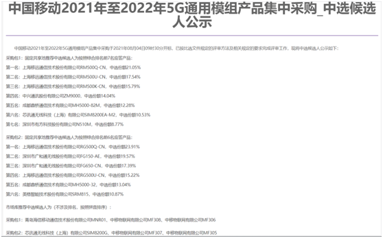 獲42.12%份額，中選型號(hào)最多！六款展銳芯模組中標(biāo)中國(guó)移動(dòng)5G模組集采