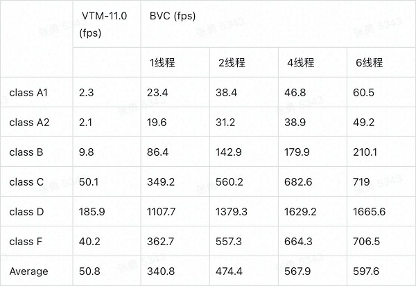 字節(jié)跳動(dòng)新一代解碼器BVC，助力H.266/VVC標(biāo)準(zhǔn)商業(yè)落地