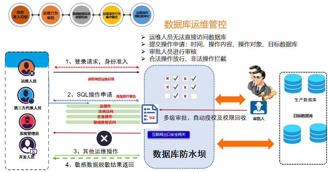 美創(chuàng)科技助力某省人社廳數(shù)據(jù)安全建設(shè)，加速推進(jìn)“互聯(lián)網(wǎng)+人社”