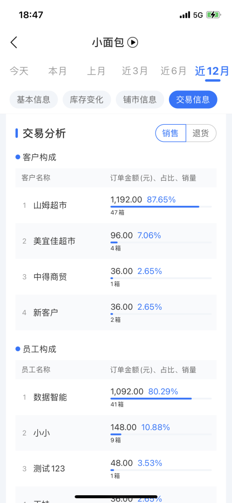 舟易利用數(shù)據(jù)科技賦能快消企業(yè)經(jīng)營，破解生意增長難題