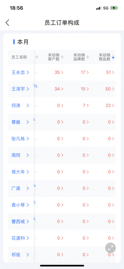 舟易利用數(shù)據(jù)科技賦能快消企業(yè)經(jīng)營，破解生意增長難題