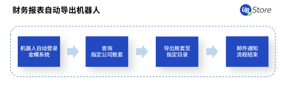 UB Store支招丨如何評估中小企業(yè)是否適合實(shí)施財(cái)務(wù)RPA？