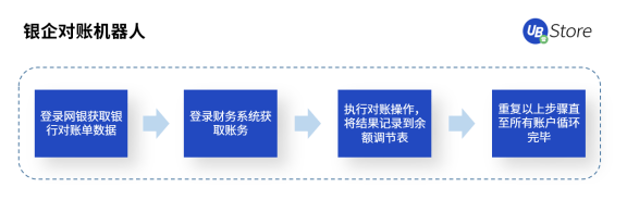 UB Store支招丨如何評估中小企業(yè)是否適合實(shí)施財(cái)務(wù)RPA？