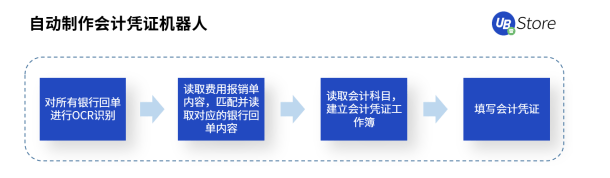 UB Store支招丨如何評估中小企業(yè)是否適合實(shí)施財(cái)務(wù)RPA？