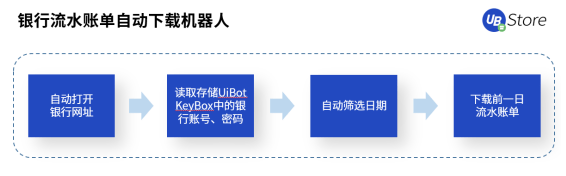 UB Store支招丨如何評估中小企業(yè)是否適合實(shí)施財(cái)務(wù)RPA？