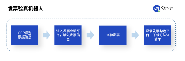 UB Store支招丨如何評估中小企業(yè)是否適合實(shí)施財(cái)務(wù)RPA？