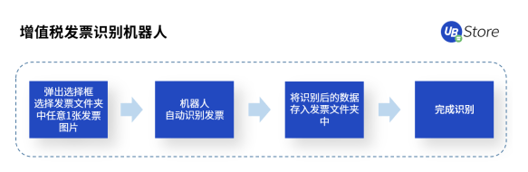 UB Store支招丨如何評估中小企業(yè)是否適合實(shí)施財(cái)務(wù)RPA？