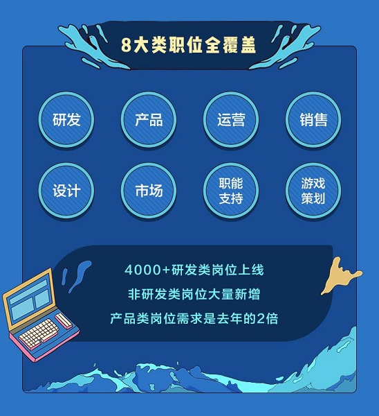 字節(jié)跳動2022屆秋招開放超8000個名額，產(chǎn)品類需求是去年2倍