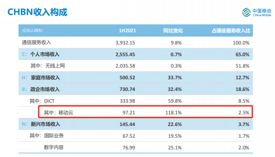 97.21億！118.1%！請收下移動云上半年成績單！