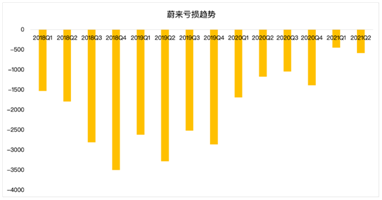 蔚來的未來，能否對得起投資者的時間和耐心？