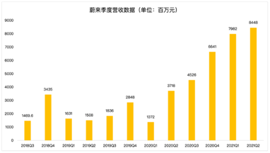 蔚來的未來，能否對得起投資者的時間和耐心？