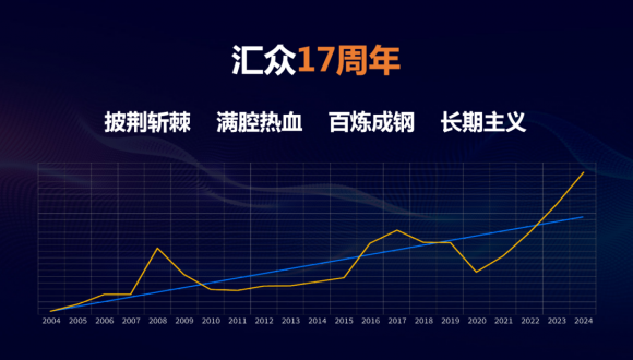 “注定不凡”匯眾教育17周年暨V10.0新產(chǎn)品發(fā)布會在滬舉行