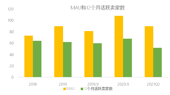 暴跌30%！美版拼多多在美不香嗎？