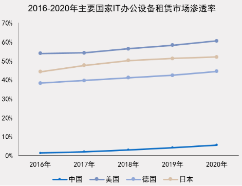 小熊U租與賽迪網(wǎng)聯(lián)合發(fā)布《中國(guó)IT辦公設(shè)備運(yùn)營(yíng)行業(yè)研究報(bào)告》：輕資產(chǎn)化是全球趨勢(shì)