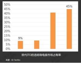 華科創(chuàng)智導(dǎo)電膜成本不到50元，納米銀線時代全面來臨!