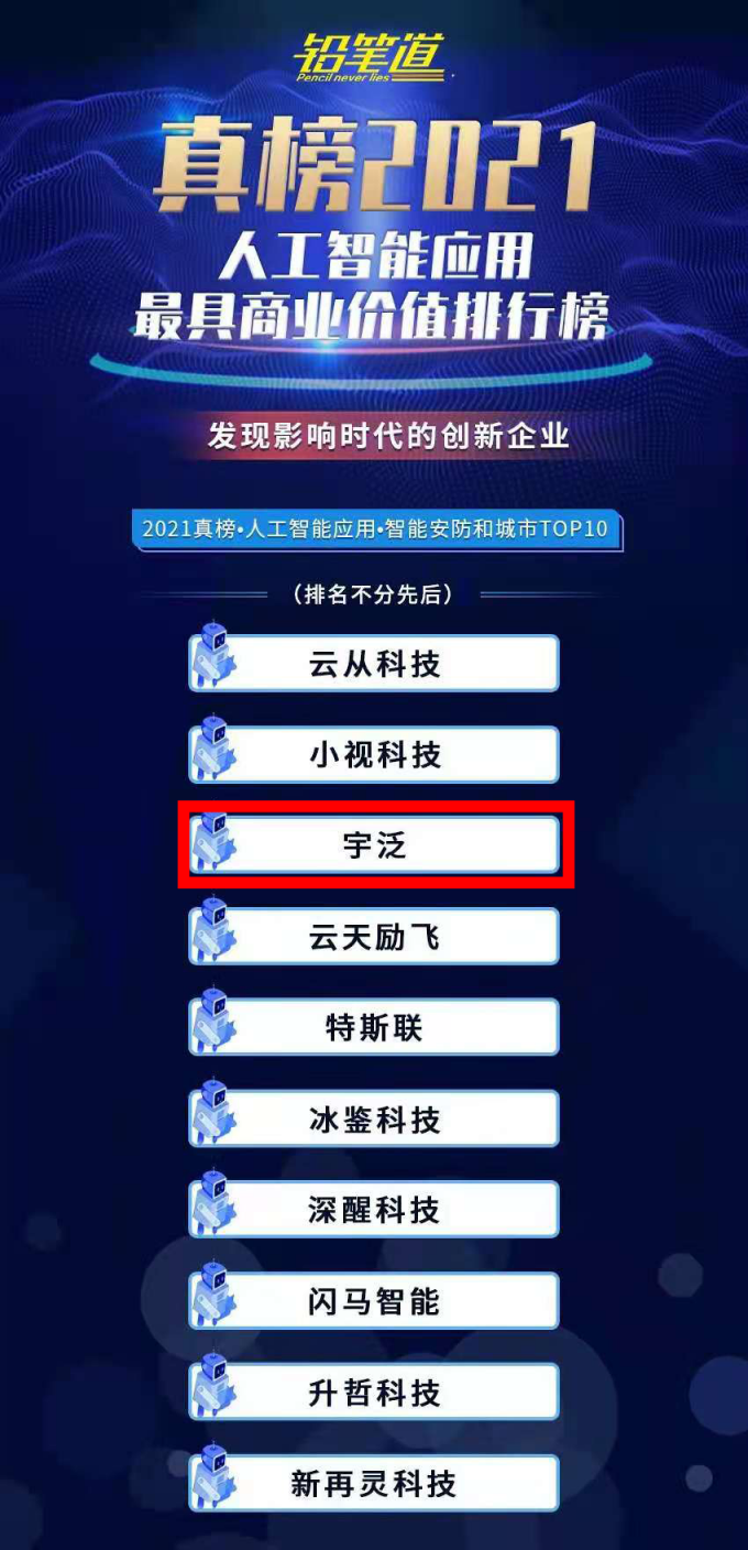 宇泛成功入選人工智能最具商業(yè)價值排行榜-智能安防與城市TOP10