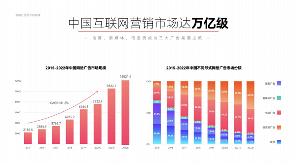 達(dá)內(nèi)教育互聯(lián)網(wǎng)全鏈路營(yíng)銷課程升級(jí)版，培養(yǎng)三浪并發(fā)的“Π”型人才