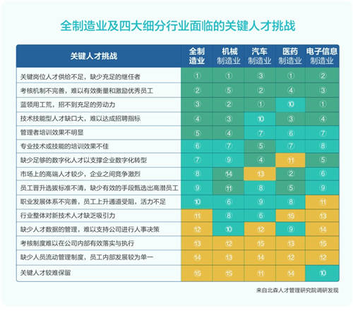 北森發(fā)布《2021中國制造行業(yè)人才白皮書》，破局制造業(yè)人力資源數(shù)字化