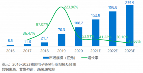 2021年中國(guó)電子簽名行業(yè)研究報(bào)告發(fā)布，法大大、云海CA成典型案例