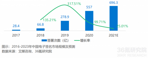 2021年中國(guó)電子簽名行業(yè)研究報(bào)告發(fā)布，法大大、云海CA成典型案例