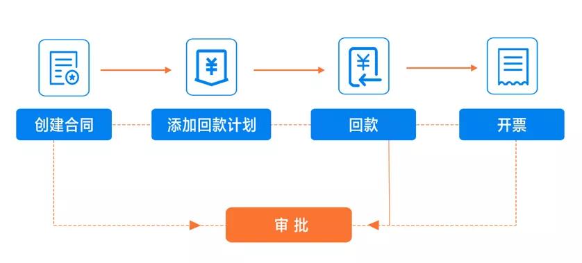 探馬新功能來(lái)了！合同功能助力企業(yè)擁抱新辦公方式！