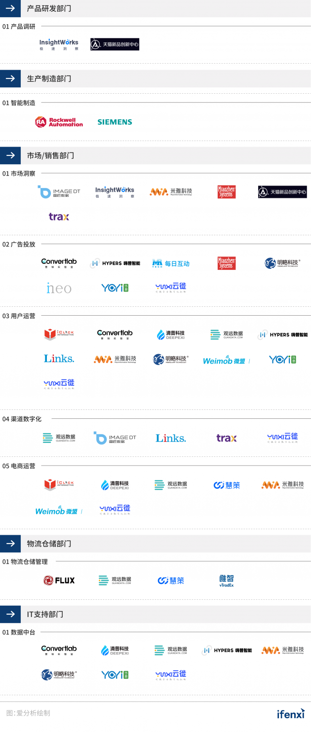 2021愛分析·快消品牌商數(shù)字化廠商全景報告