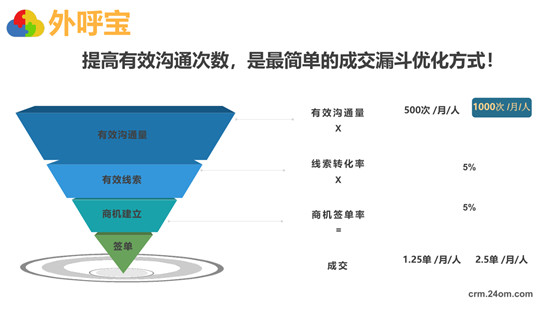 全程云解碼業(yè)績(jī)?cè)鲩L(zhǎng)秘籍《外呼寶精準(zhǔn)客戶(hù)開(kāi)發(fā)》正式發(fā)布