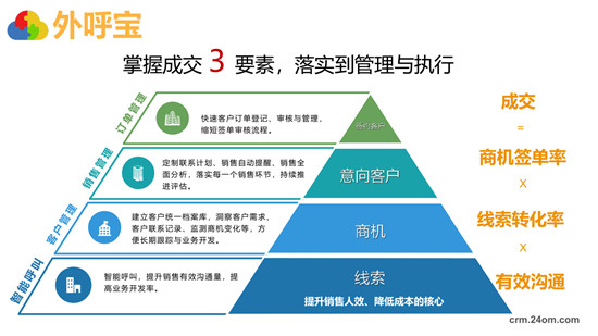 全程云解碼業(yè)績(jī)?cè)鲩L(zhǎng)秘籍《外呼寶精準(zhǔn)客戶(hù)開(kāi)發(fā)》正式發(fā)布