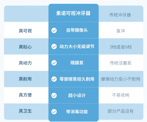 國貨崛起！素諾智能可視沖牙器C3 pro眾籌火爆引用戶追捧