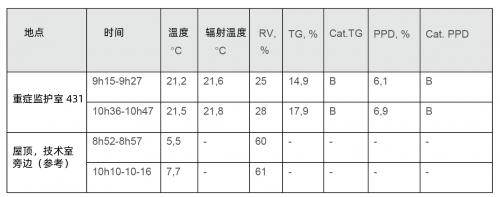 SGS在比利時醫(yī)院的重癥監(jiān)護室進行室內(nèi)空氣質(zhì)量檢測-君捷科技（瑞士ionair）