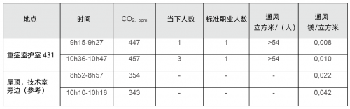 SGS在比利時醫(yī)院的重癥監(jiān)護室進行室內(nèi)空氣質(zhì)量檢測-君捷科技（瑞士ionair）