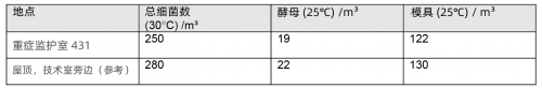 SGS在比利時醫(yī)院的重癥監(jiān)護室進行室內(nèi)空氣質(zhì)量檢測-君捷科技（瑞士ionair）