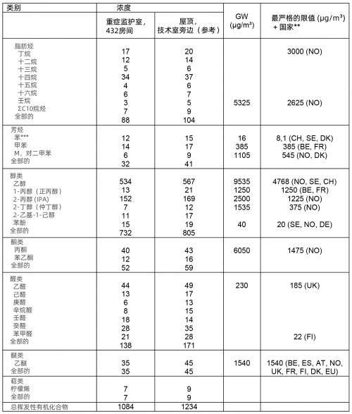 SGS在比利時醫(yī)院的重癥監(jiān)護室進行室內(nèi)空氣質(zhì)量檢測-君捷科技（瑞士ionair）