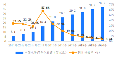 破解增收難題，億邦智庫(kù)發(fā)布《2021電子商務(wù)企業(yè)增收白皮書(shū)》