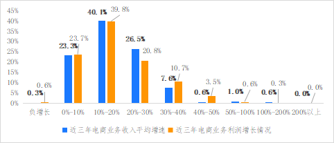 破解增收難題，億邦智庫(kù)發(fā)布《2021電子商務(wù)企業(yè)增收白皮書(shū)》