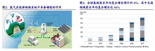 方德證券：氫能源突現(xiàn)漲停潮，鋰電、光伏之后，新能源又增千億級賽道！