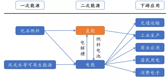 方德證券：氫能源突現(xiàn)漲停潮，鋰電、光伏之后，新能源又增千億級賽道！