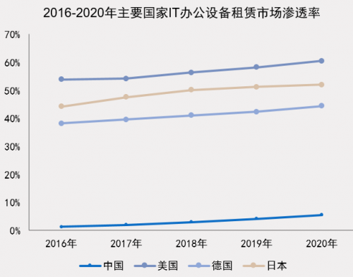 中國(guó)IT辦公設(shè)備運(yùn)營(yíng)行業(yè)研究報(bào)告發(fā)布 小熊U租行業(yè)領(lǐng)軍地位凸顯