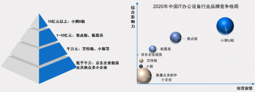 中國(guó)IT辦公設(shè)備運(yùn)營(yíng)行業(yè)研究報(bào)告發(fā)布 小熊U租行業(yè)領(lǐng)軍地位凸顯