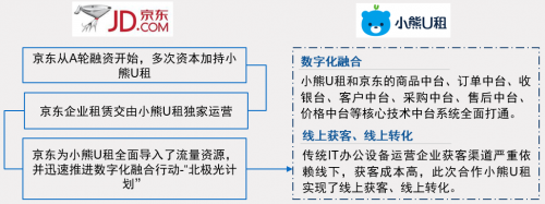 中國(guó)IT辦公設(shè)備運(yùn)營(yíng)行業(yè)研究報(bào)告發(fā)布 小熊U租行業(yè)領(lǐng)軍地位凸顯