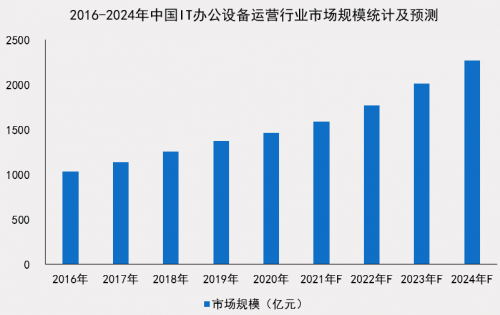 中國(guó)IT辦公設(shè)備運(yùn)營(yíng)行業(yè)研究報(bào)告發(fā)布 小熊U租行業(yè)領(lǐng)軍地位凸顯