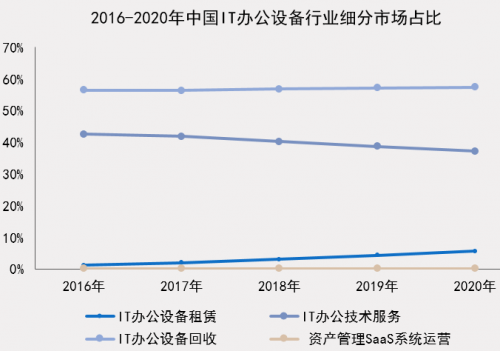 中國(guó)IT辦公設(shè)備運(yùn)營(yíng)行業(yè)研究報(bào)告發(fā)布 小熊U租行業(yè)領(lǐng)軍地位凸顯