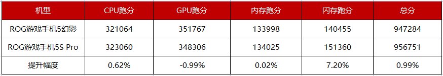 ROG游戲手機(jī)5S Pro上手實(shí)測，驍龍888 Plus跑分95萬刷新魯大師記錄！