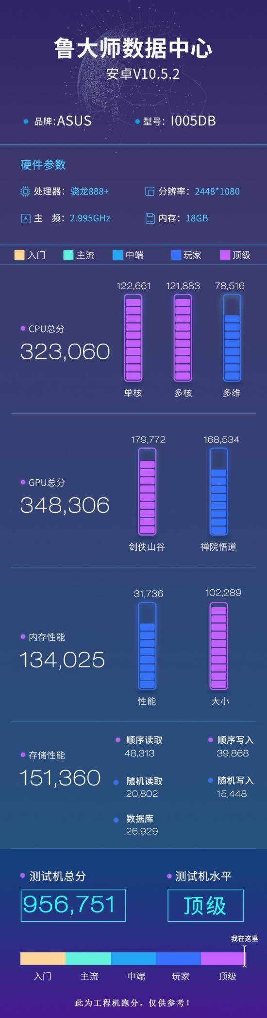 ROG游戲手機(jī)5S Pro上手實(shí)測，驍龍888 Plus跑分95萬刷新魯大師記錄！