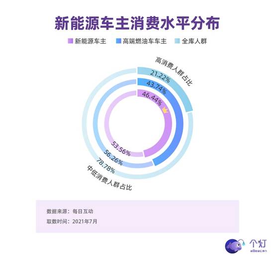 每日互動發(fā)布新能源車主洞察：年輕力量占主導，有娃、二胎、還開BBA