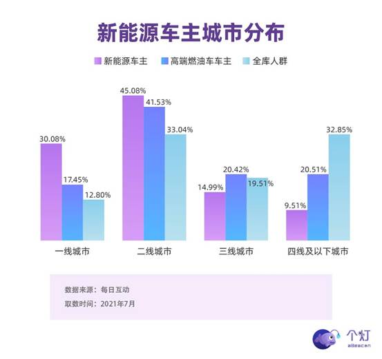 每日互動發(fā)布新能源車主洞察：年輕力量占主導，有娃、二胎、還開BBA