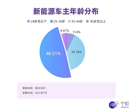 每日互動發(fā)布新能源車主洞察：年輕力量占主導，有娃、二胎、還開BBA