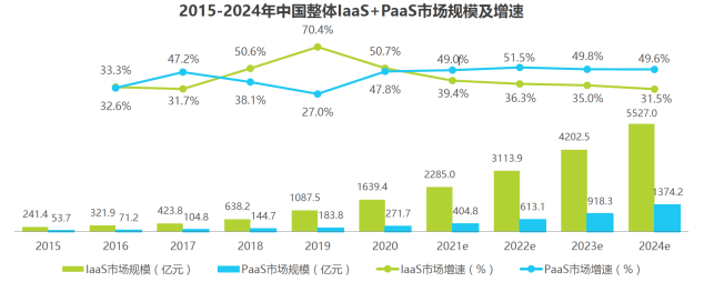 PaaS廠商該如何面對(duì)方興未艾的通信云To B市場(chǎng)