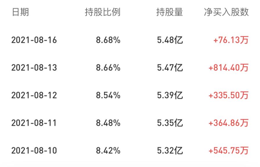 滬股通連續(xù)5日買入2136萬股！三翼鳥以42萬客單價(jià)打開海爾智家新空間